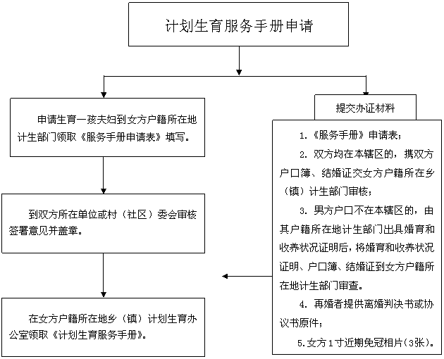 生育服務